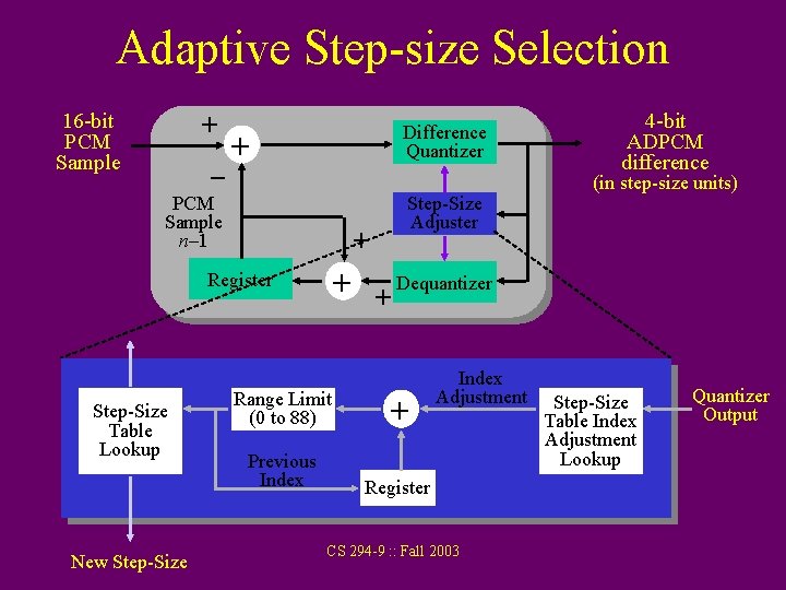 Adaptive Step-size Selection 16 -bit PCM Sample + – Difference Quantizer + PCM Sample