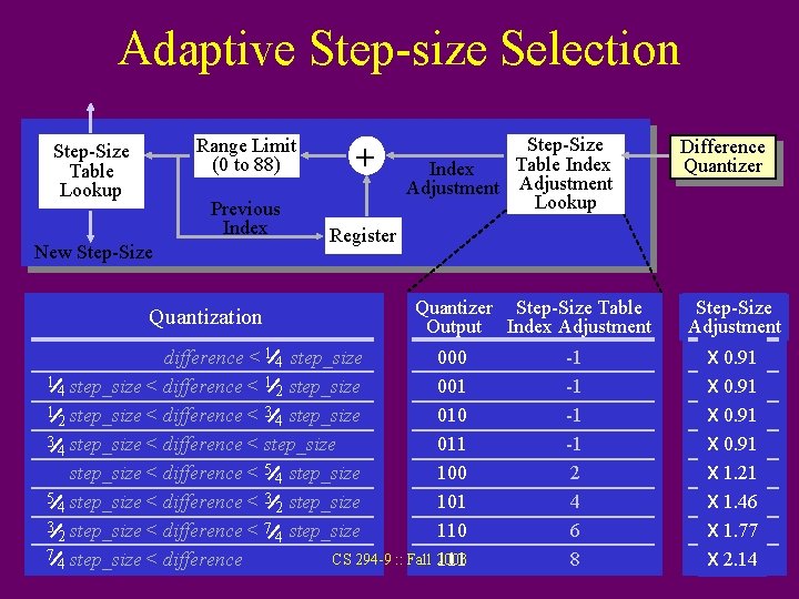 Adaptive Step-size Selection Step-Size Table Lookup Range Limit (0 to 88) + Previous Index