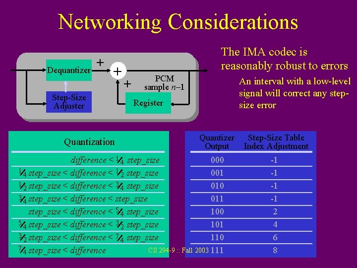 Networking Considerations Dequantizer + + Step-Size Adjuster Quantization The IMA codec is reasonably robust