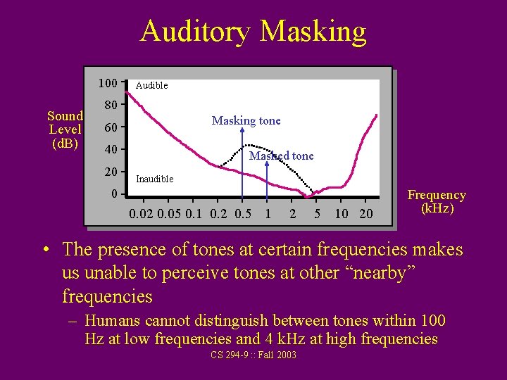 Auditory Masking 100 Sound Level (d. B) Audible 80 Masking tone 60 40 20
