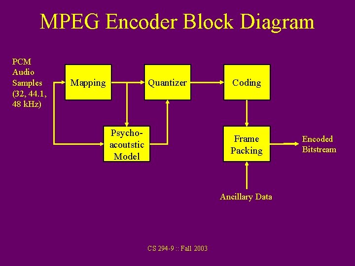 MPEG Encoder Block Diagram PCM Audio Samples (32, 44. 1, 48 k. Hz) Mapping