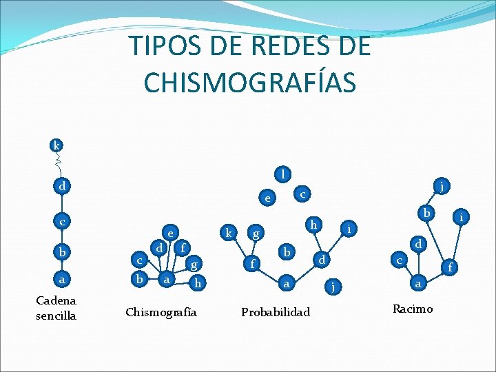 TIPOS DE REDES DE CHISMOGRAFÍAS k l d e c b a Cadena sencilla