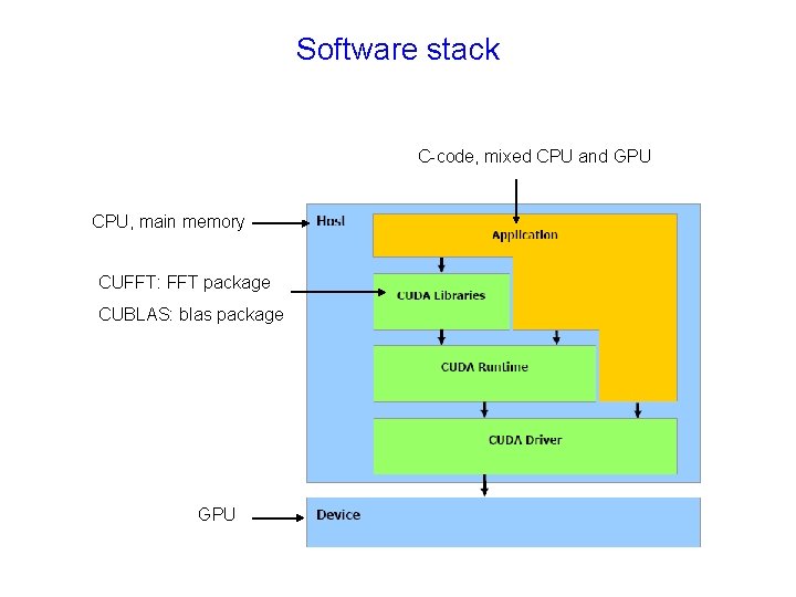 Software stack C-code, mixed CPU and GPU CPU, main memory CUFFT: FFT package CUBLAS: