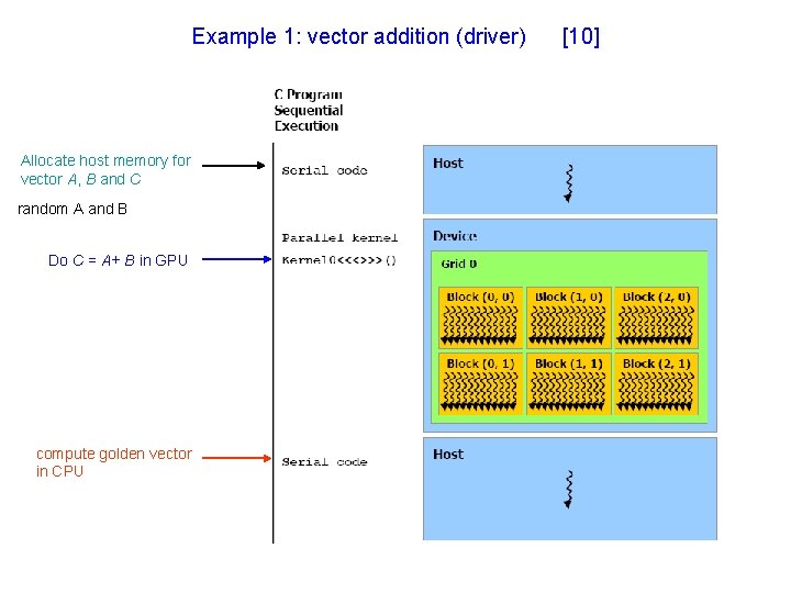 Example 1: vector addition (driver) Allocate host memory for vector A, B and C
