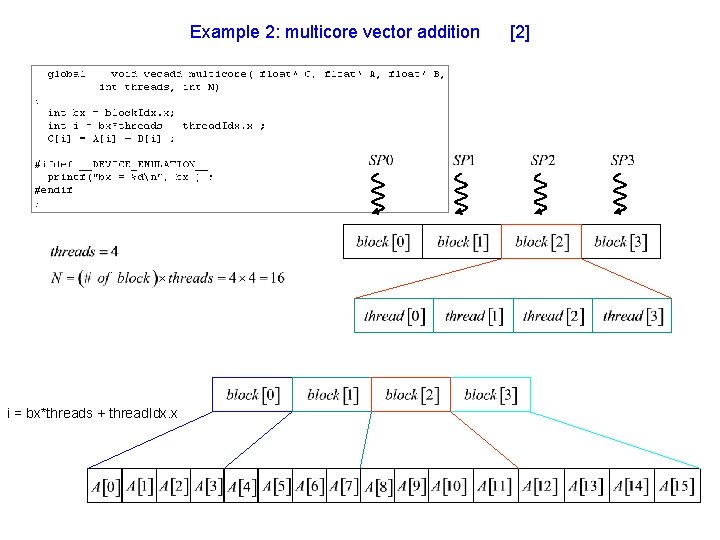 Example 2: multicore vector addition i = bx*threads + thread. Idx. x [2] 