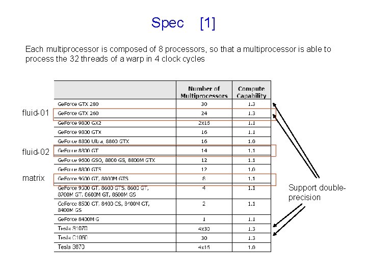 Spec [1] Each multiprocessor is composed of 8 processors, so that a multiprocessor is