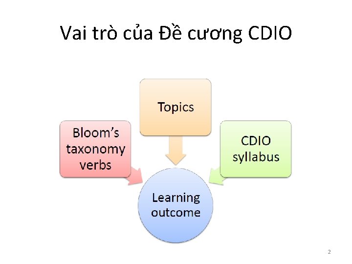 Vai trò của Đề cương CDIO 2 