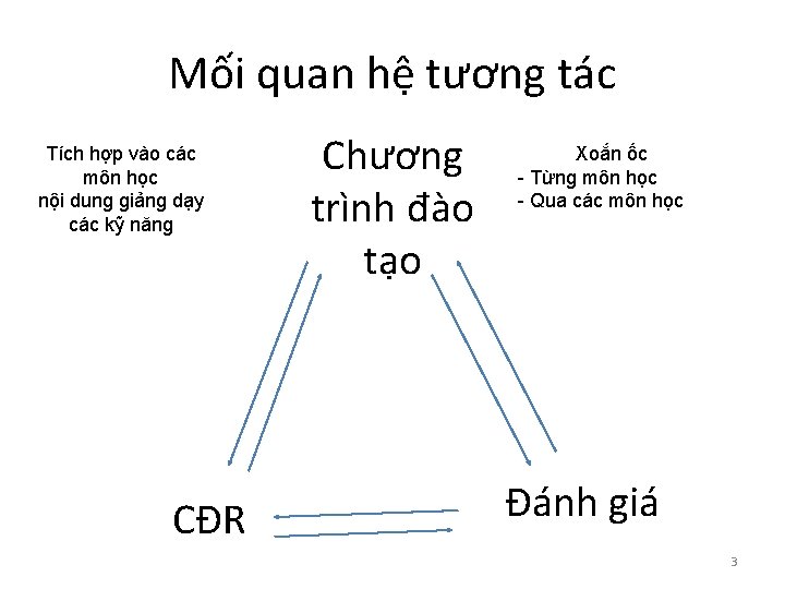 Mối quan hệ tương tác Tích hợp vào các môn học nội dung giảng