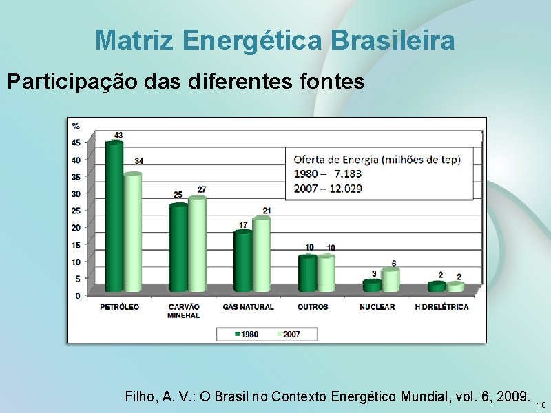 Matriz Energética Brasileira Participação das diferentes fontes Filho, A. V. : O Brasil no