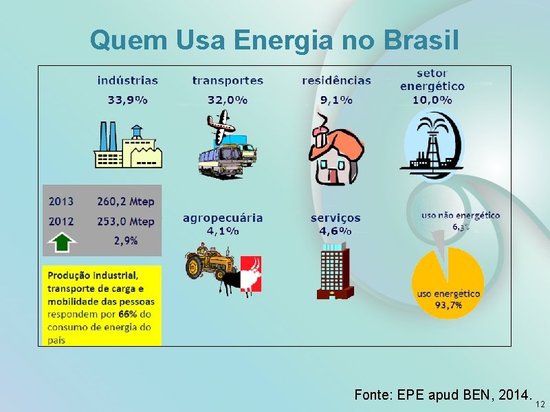 Quem Usa Energia no Brasil Fonte: EPE apud BEN, 2014. 12 