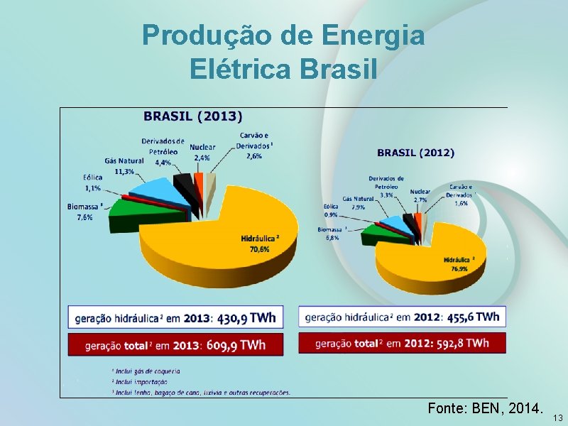 Produção de Energia Elétrica Brasil Fonte: BEN, 2014. 13 