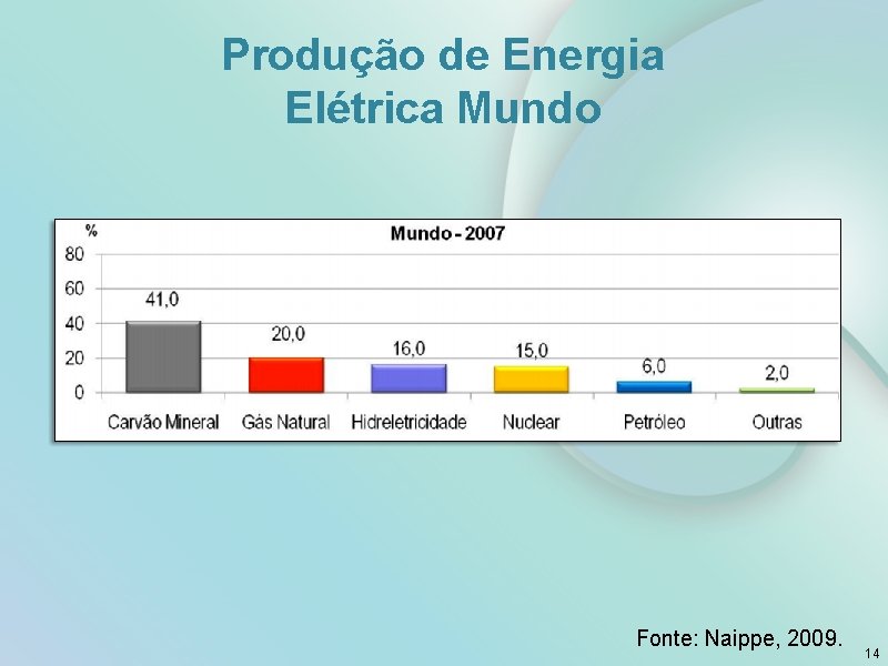 Produção de Energia Elétrica Mundo Fonte: Naippe, 2009. 14 