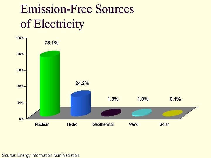 Emission-Free Sources of Electricity 73. 1% 24. 2% 1. 3% Source: Energy Information Administration Emission-Free Sources of Electricity 73. 1% 24. 2% 1. 3% Source: Energy Information Administration