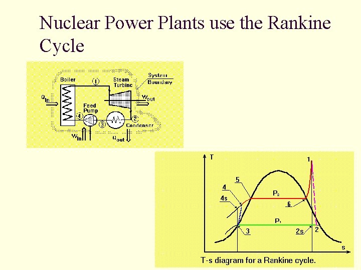 Nuclear Power Plants use the Rankine Cycle Nuclear Power Plants use the Rankine Cycle