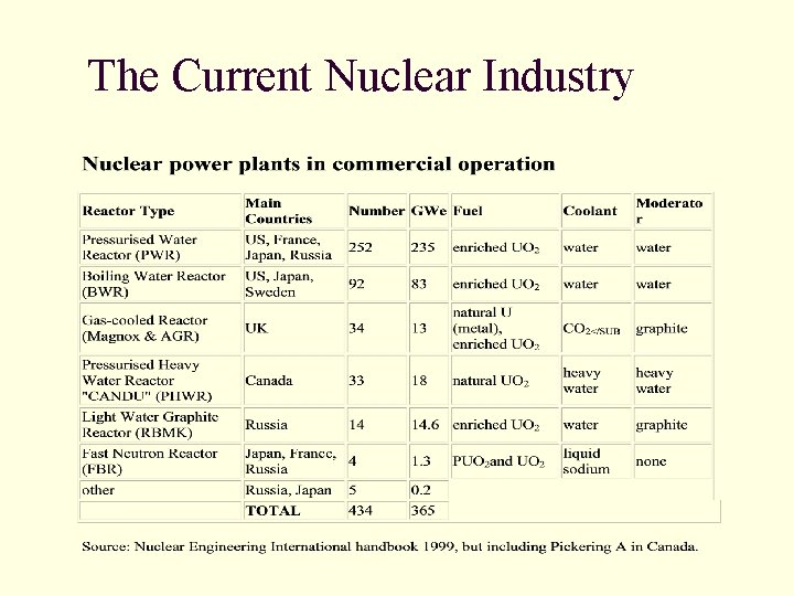 The Current Nuclear Industry The Current Nuclear Industry
