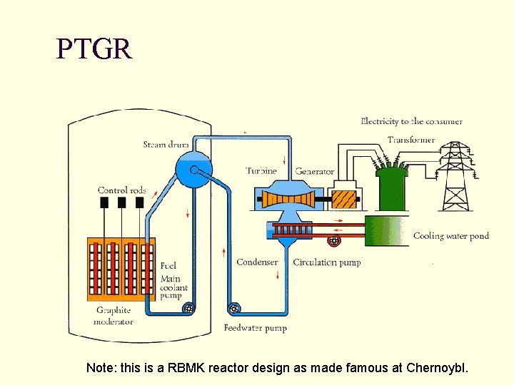 PTGR Note: this is a RBMK reactor design as made famous at Chernoybl. PTGR Note: this is a RBMK reactor design as made famous at Chernoybl.