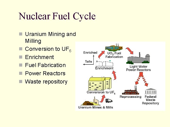 Nuclear Fuel Cycle n Uranium Mining and n n n Milling Conversion to UF Nuclear Fuel Cycle n Uranium Mining and n n n Milling Conversion to UF