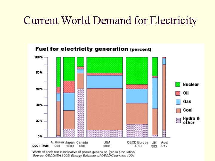 Current World Demand for Electricity Current World Demand for Electricity
