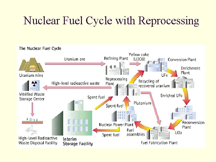 Nuclear Fuel Cycle with Reprocessing Nuclear Fuel Cycle with Reprocessing
