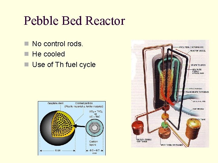 Pebble Bed Reactor n No control rods. n He cooled n Use of Th Pebble Bed Reactor n No control rods. n He cooled n Use of Th
