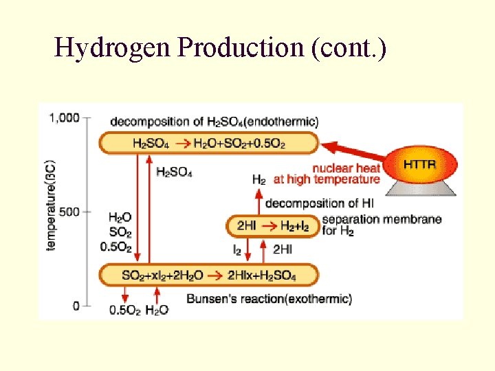 Hydrogen Production (cont. ) Hydrogen Production (cont. )