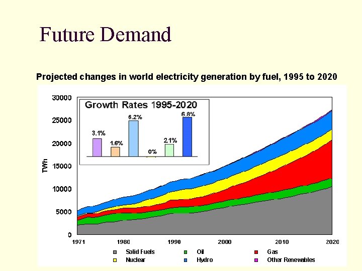 Future Demand Projected changes in world electricity generation by fuel, 1995 to 2020 Future Demand Projected changes in world electricity generation by fuel, 1995 to 2020