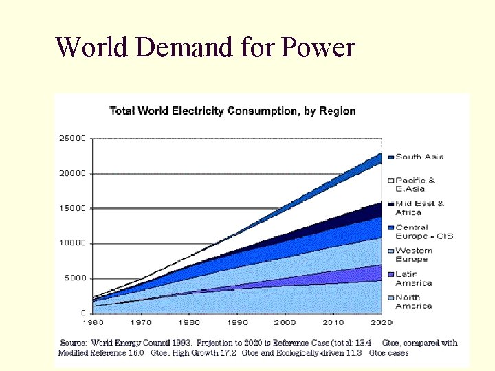 World Demand for Power World Demand for Power