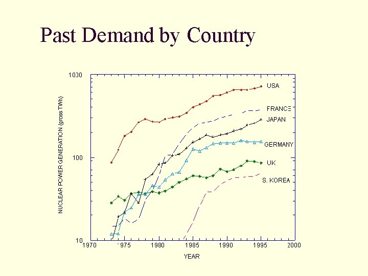 Past Demand by Country Past Demand by Country