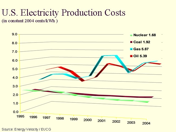 U. S. Electricity Production Costs (in constant 2004 cents/k. Wh ) Source: Energy Velocity U. S. Electricity Production Costs (in constant 2004 cents/k. Wh ) Source: Energy Velocity