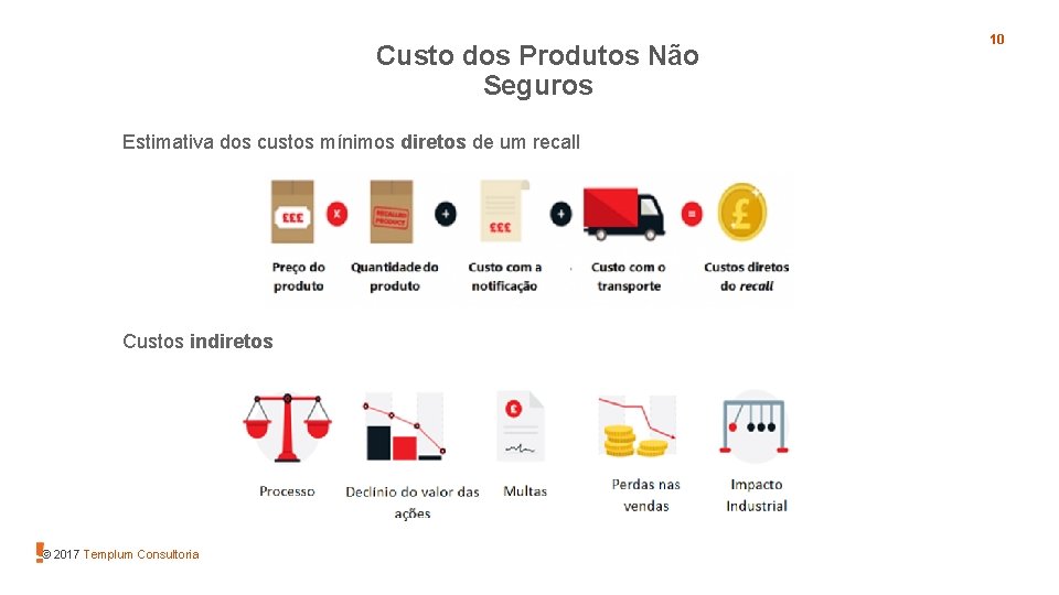 Custo dos Produtos Não Seguros Estimativa dos custos mínimos diretos de um recall Custos