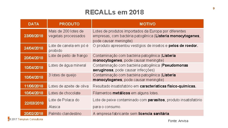 9 RECALLs em 2018 DATA 23/08/2018 24/04/2018 20/04/2018 10/04/2018 PRODUTO Mais de 200 lotes