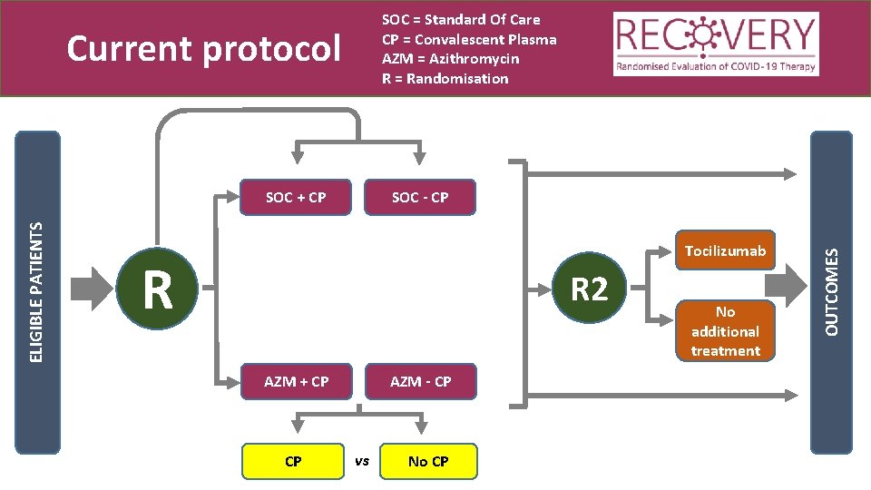 SOC = Standard Of Care CP = Convalescent Plasma AZM = Azithromycin R =