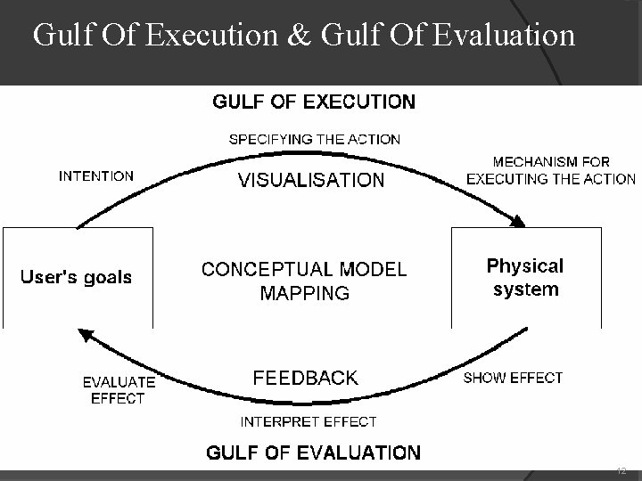 Gulf Of Execution & Gulf Of Evaluation 12 