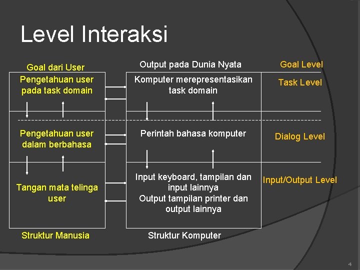 Level Interaksi Goal dari User Pengetahuan user pada task domain Pengetahuan user dalam berbahasa