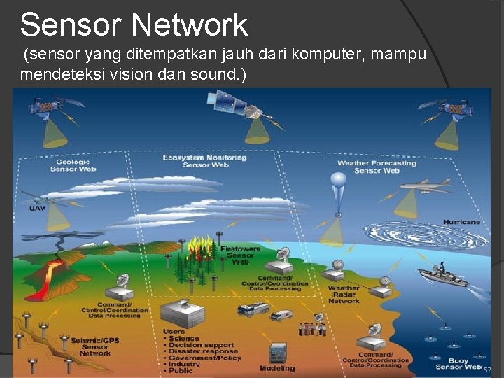 Sensor Network (sensor yang ditempatkan jauh dari komputer, mampu mendeteksi vision dan sound. )