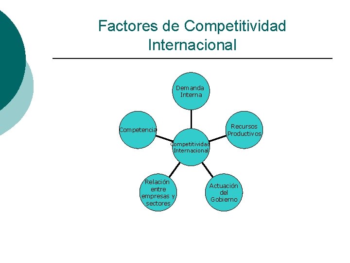 Factores de Competitividad Internacional Demanda Interna Recursos Productivos Competencia Competitividad Internacional Relación entre empresas