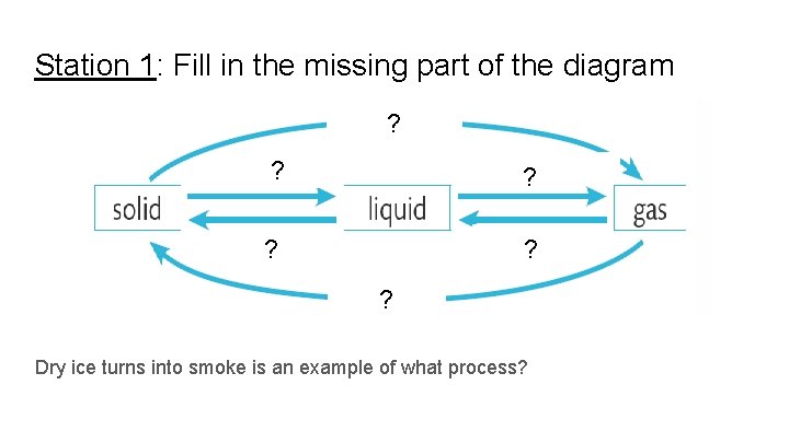 Station 1: Fill in the missing part of the diagram ? ? Dry ice