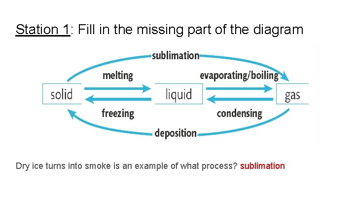 Station 1: Fill in the missing part of the diagram Dry ice turns into
