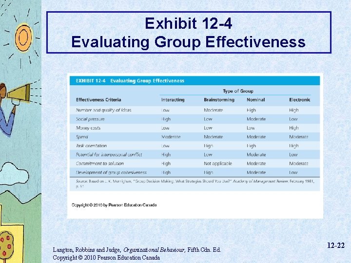Exhibit 12 -4 Evaluating Group Effectiveness Langton, Robbins and Judge, Organizational Behaviour, Fifth Cdn.