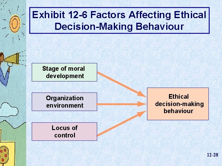 Exhibit 12 -6 Factors Affecting Ethical Decision-Making Behaviour Stage of moral development Organization environment