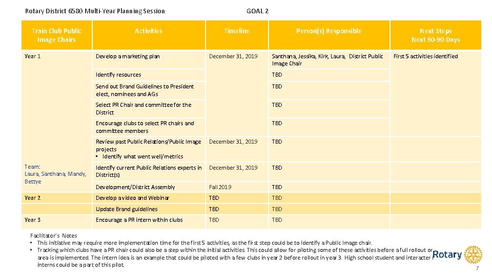 Rotary District 6580 Multi-Year Planning Session Train Club Public Image Chairs Year 1 GOAL