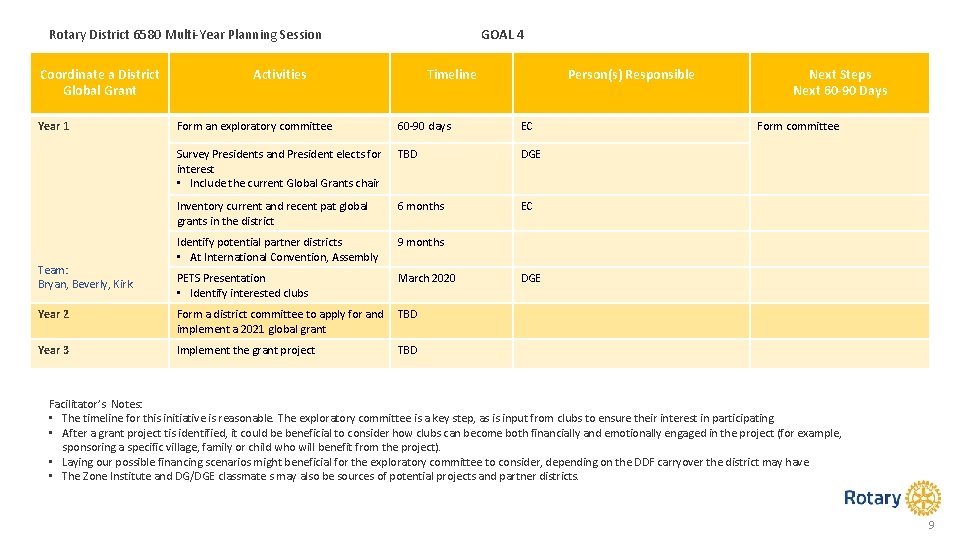 Rotary District 6580 Multi-Year Planning Session Coordinate a District Global Grant Year 1 GOAL
