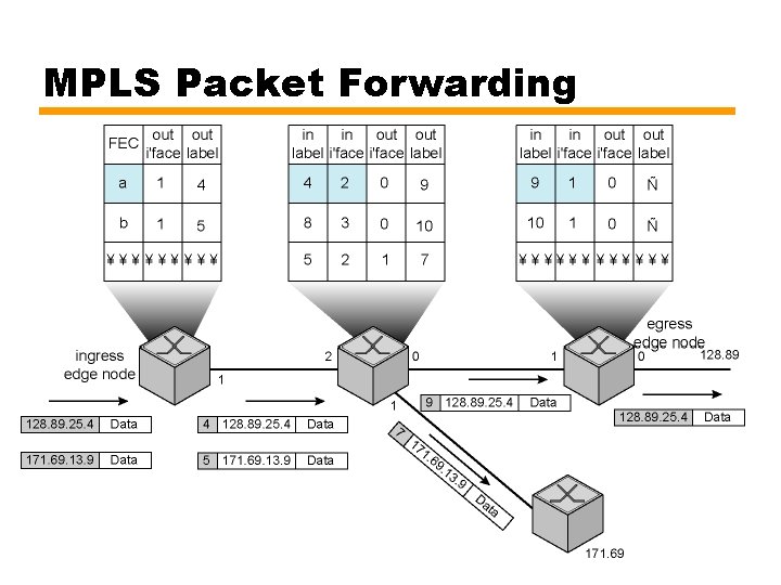 MPLS Packet Forwarding MPLS Packet Forwarding