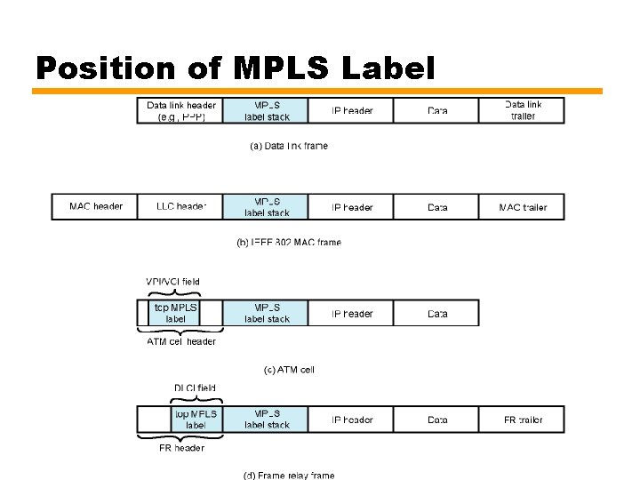 Position of MPLS Label Position of MPLS Label