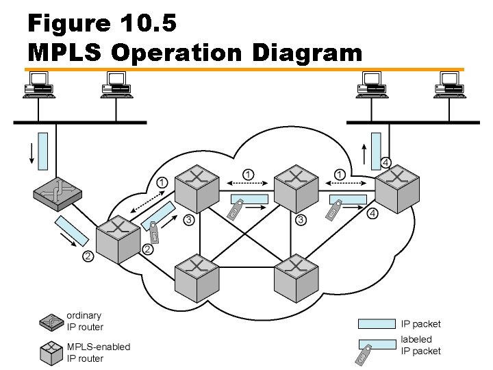 Figure 10. 5 MPLS Operation Diagram Figure 10. 5 MPLS Operation Diagram