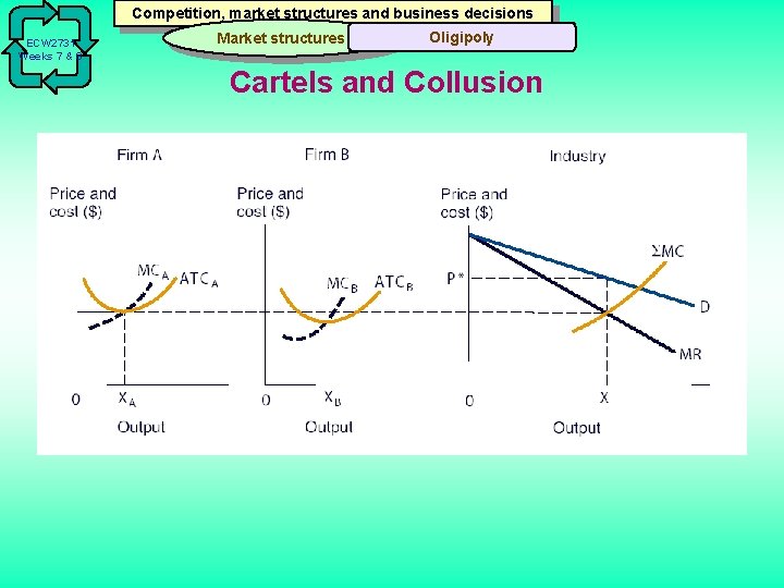 Competition, market structures and business decisions ECW 2731 Weeks 7 & 8 Market structures