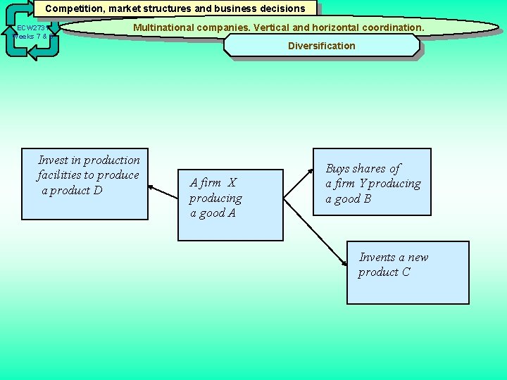 Competition, market structures and business decisions ECW 2731 Weeks 7 & 8 Multinational companies.