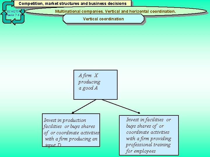 Competition, market structures and business decisions ECW 2731 Weeks 7 & 8 Multinational companies.