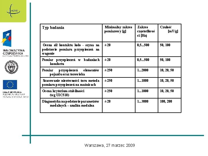 Typ badania Minimalny zakres pomiarowy [g] Zakres częstotliwoś ci [Hz] Czułość [m. V/g] Ocena
