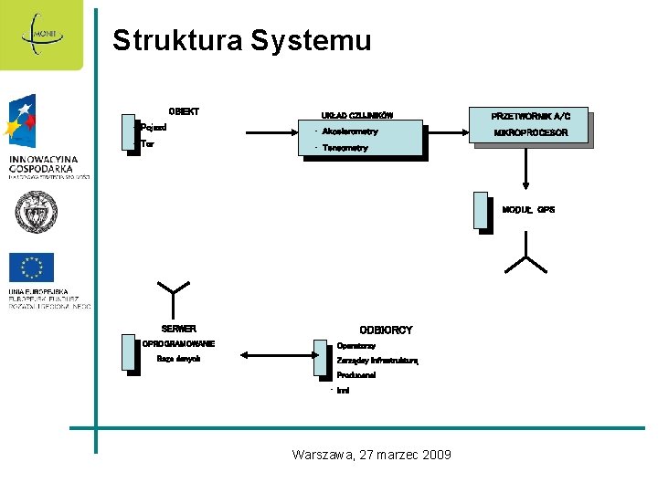 Struktura Systemu OBIEKT UKŁAD CZUJNIKÓW • Pojazd • Akcelerometry • Tor • Tensometry PRZETWORNIK